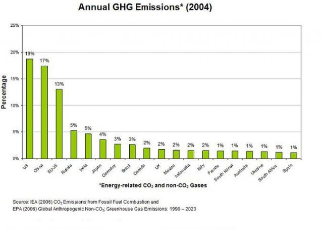 2004annual-ghg-emissions_pew2